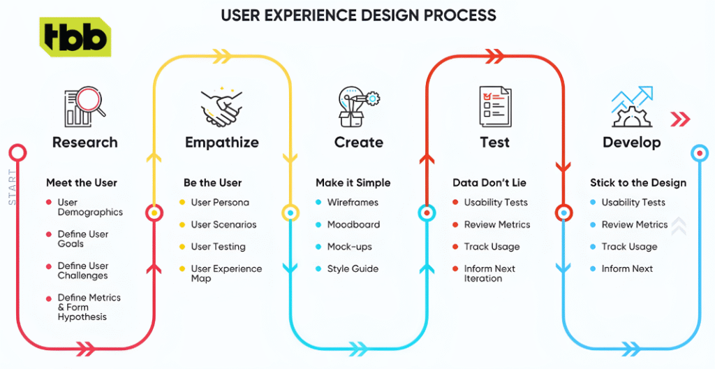 Mobile-first UX design for responsive and seamless mobile experiences
