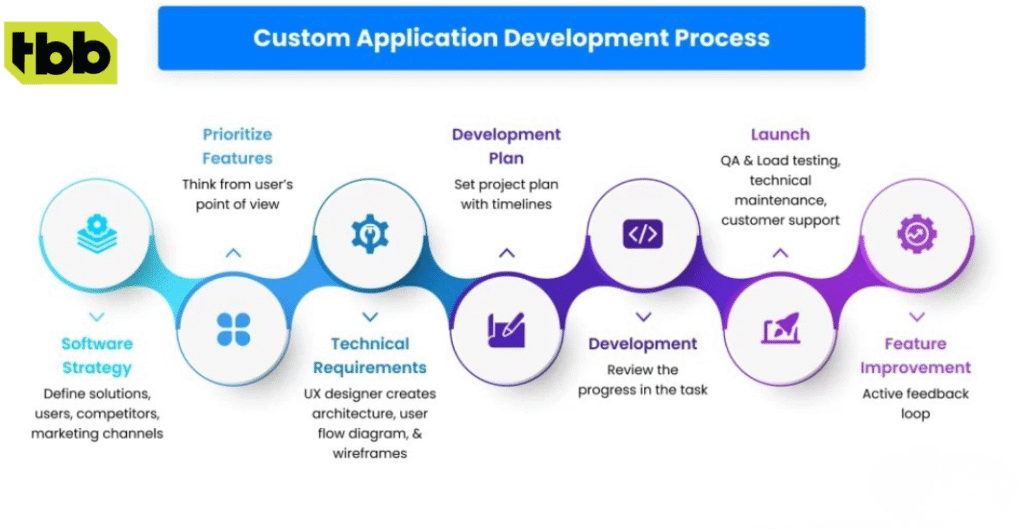 Professional UI/UX design interface for custom application development services