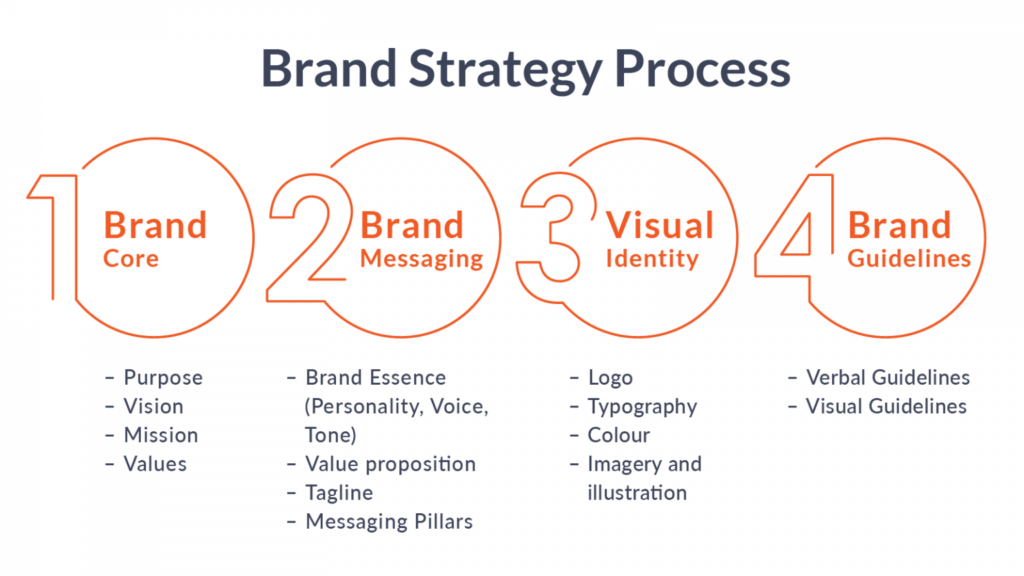 Brand strategy planning by one of the best branding agencies for global brands