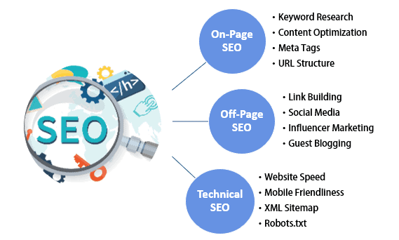 technical seo website design elements including speed optimization and schema markup