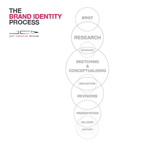 Creative branding design process used by the best branding agencies