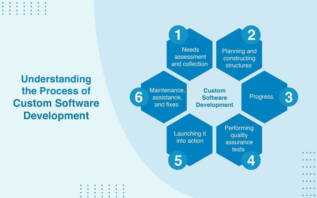 Custom SaaS platform developed by custom software development companies