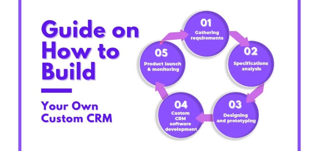 Enterprise CRM integration system built with custom crm development services