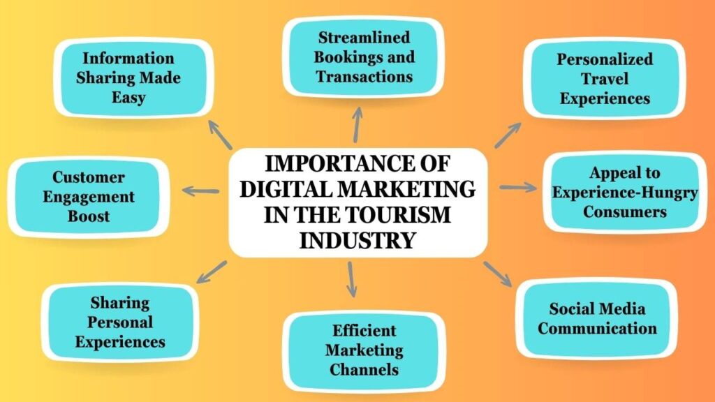 seo and content marketing strategy for digital marketing for travel industry websites