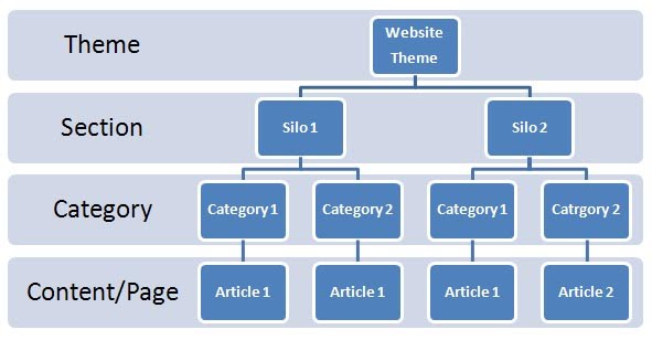 seo website design structure showing search-friendly website architecture