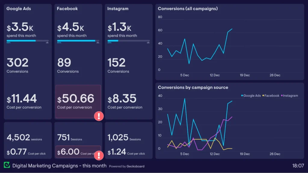 A digital marketing analytics dashboard showing ROI metrics and campaign performance data for digital advertising firms