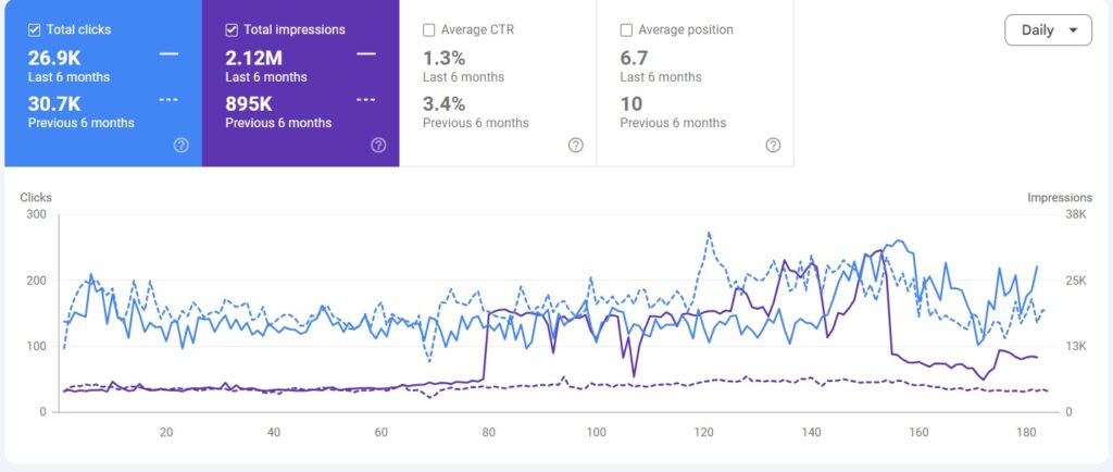 Website showing increased SEO ranking after backlinks