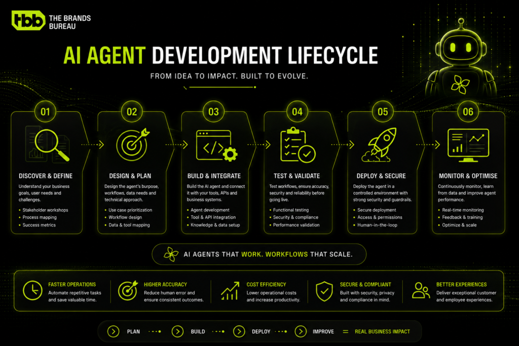 AI agent development roadmap showing planning, software integration, testing, deployment and monitoring