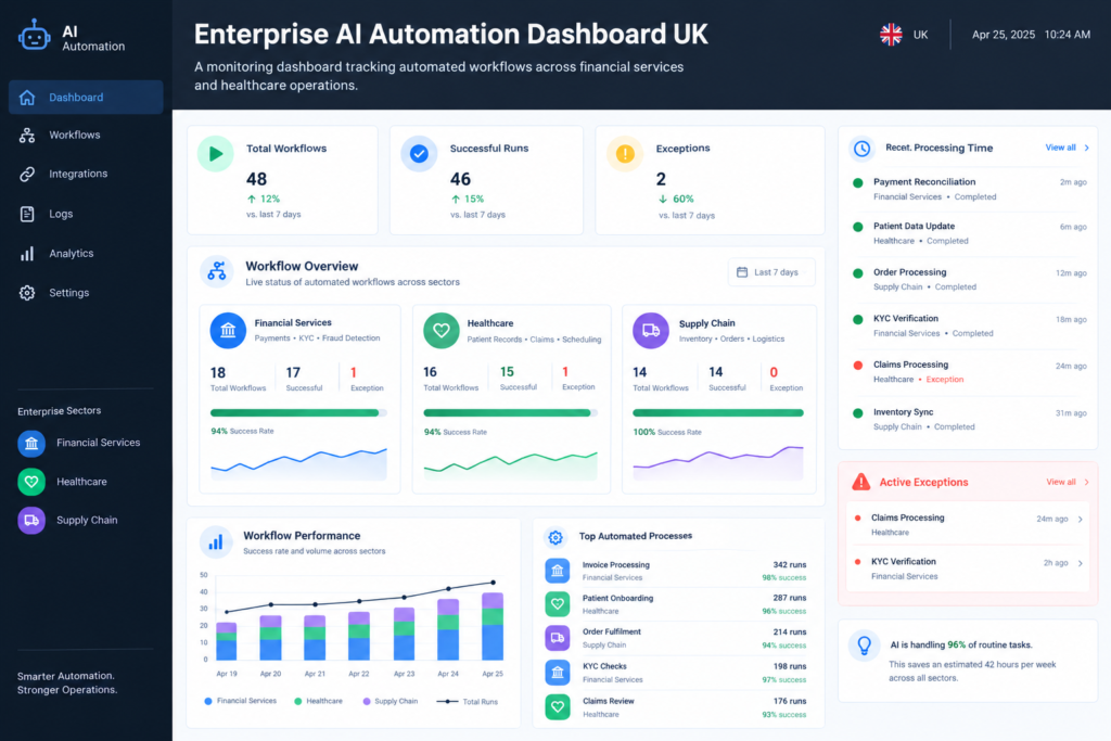 AI automation dashboard showing workflow automation for UK financial services and healthcare